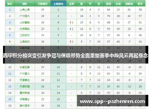 西甲积分榜突变引发争冠与保级形势全面重塑赛季中段风云再起悬念 西甲积分榜突变引发争冠与保级形势全面重塑赛季中段风云再起悬念